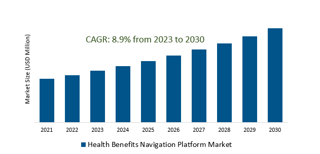 Health Benefits Navigation Platform Market 2023-2030	